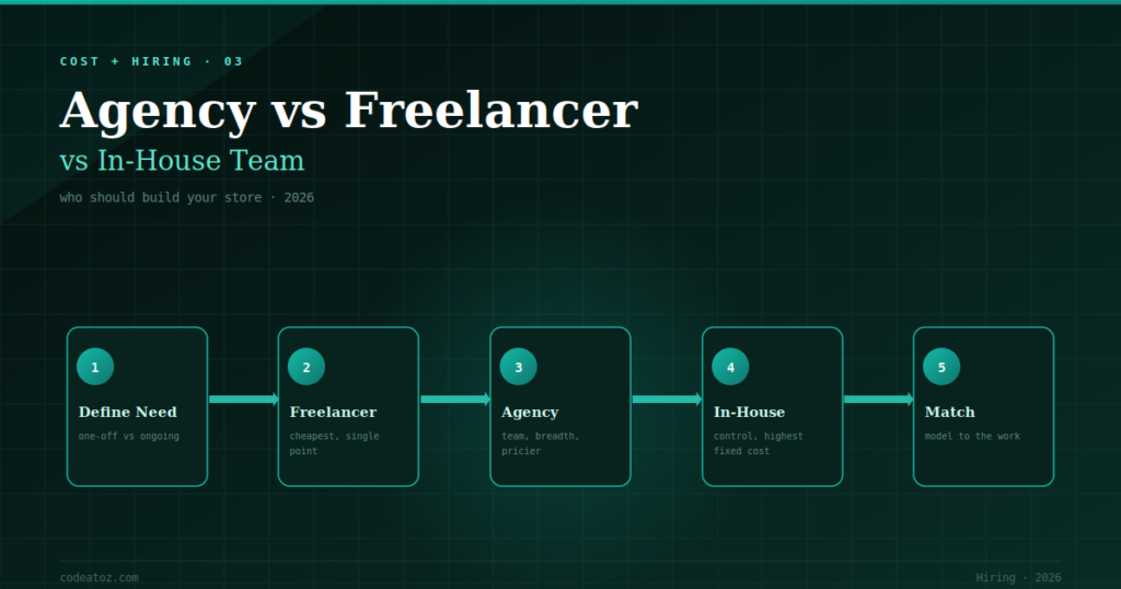 Ecommerce Agency vs Freelancer vs In-House — Who Should Build Your Store?