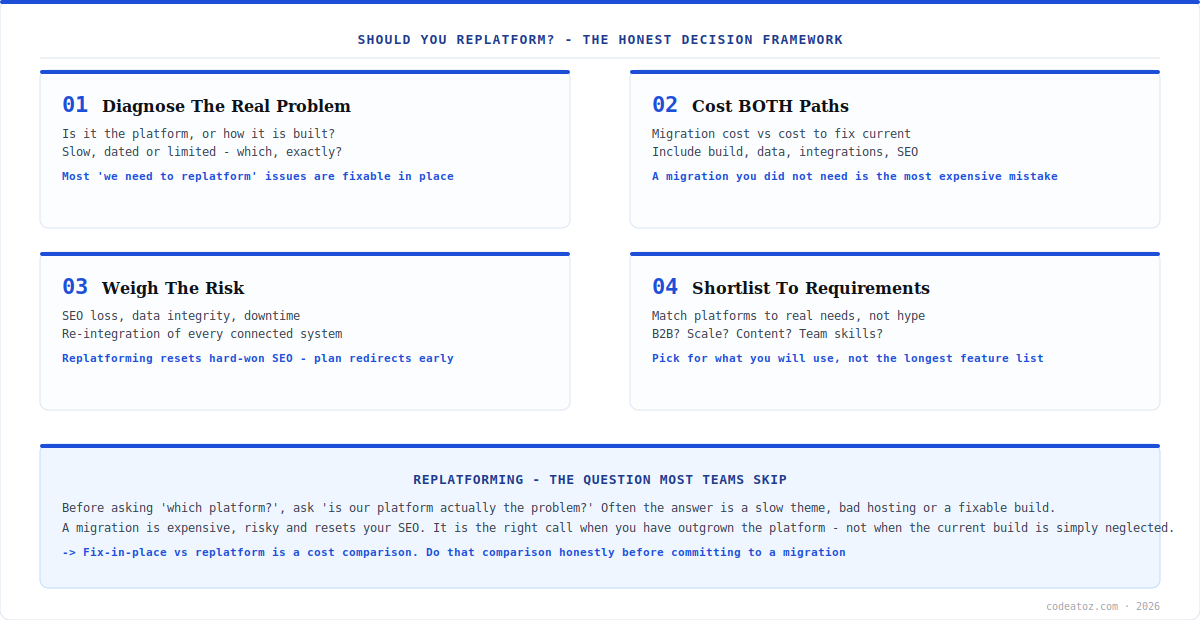 ecommerce platform migration decision framework — diagnose, cost both paths, weigh risk, shortlist, decide by CodeAtoZ