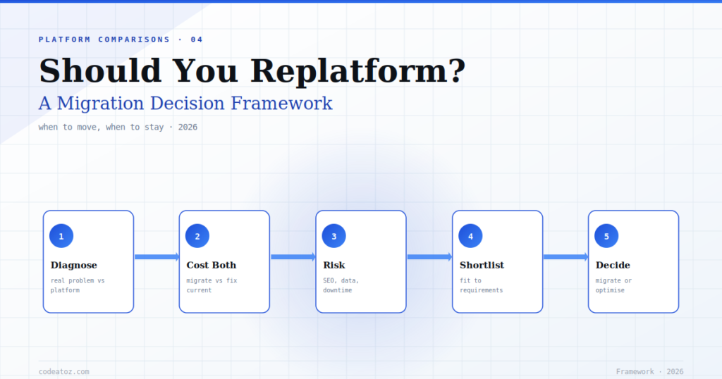 Should You Do an Ecommerce Platform Migration? A 2026 Framework