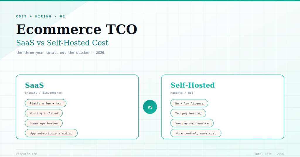 Ecommerce Total Cost of Ownership — SaaS vs Self-Hosted 2026