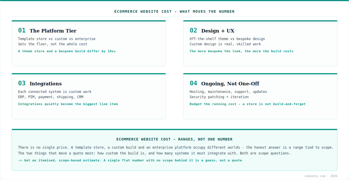 ecommerce website cost — what moves the number, from platform tier to integrations and ongoing cost by CodeAtoZ