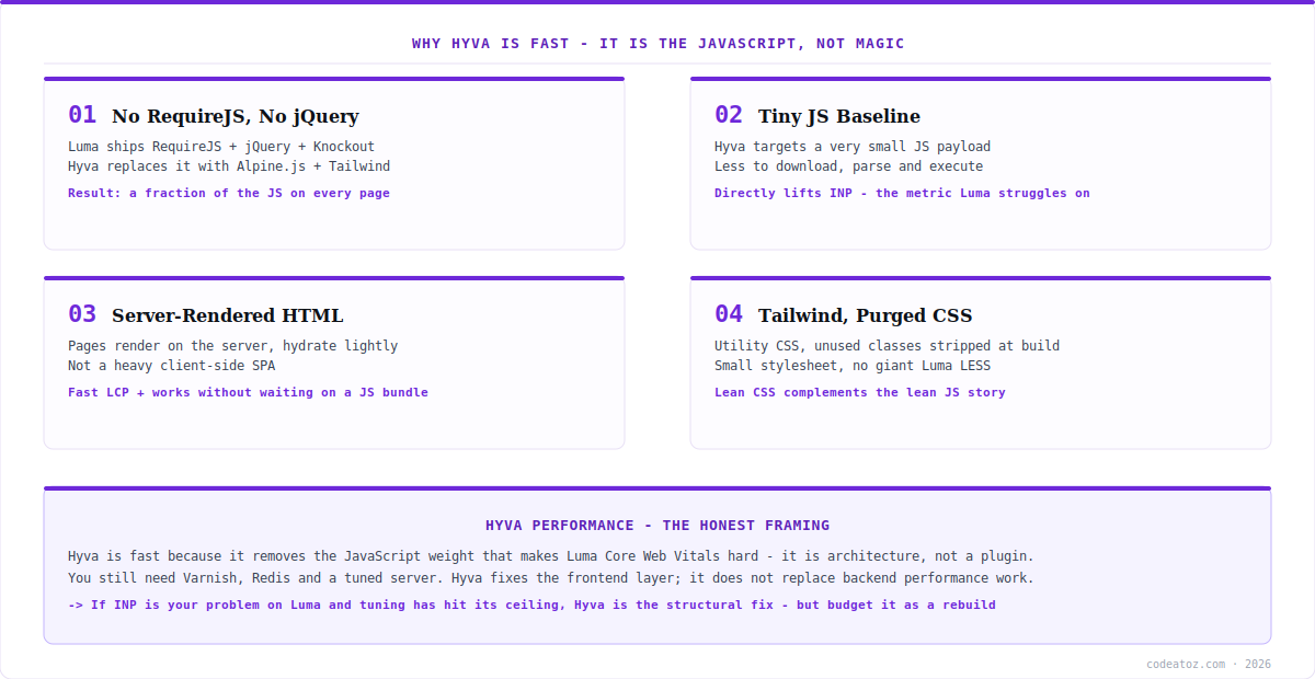 hyva performance explained — no RequireJS or jQuery, small JS baseline, server-rendered, Tailwind CSS by CodeAtoZ