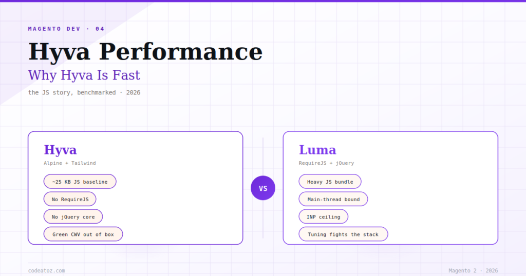 Why Hyva Performance Beats Luma — The Real Reasons 2026