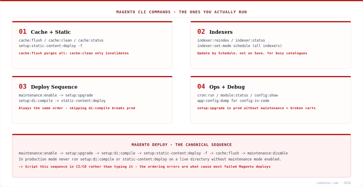 magento cli commands diagram — cache, indexers, deploy sequence and ops reference by CodeAtoZ