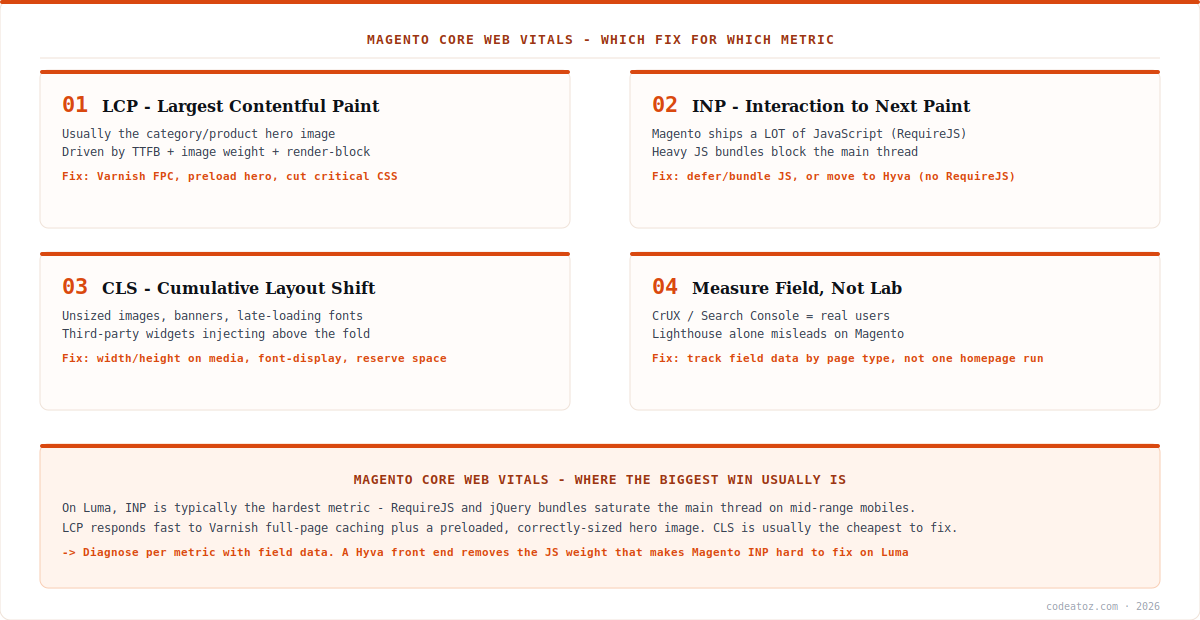 magento core web vitals diagram — which fix addresses LCP, INP and CLS on Magento by CodeAtoZ