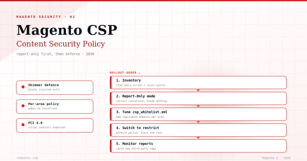 The Complete Magento CSP Guide 2026 — Content Security Policy