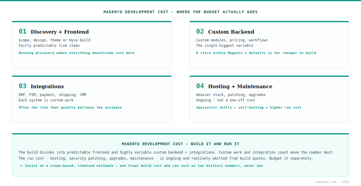 magento development cost breakdown — build, run, team and what moves the budget by CodeAtoZ