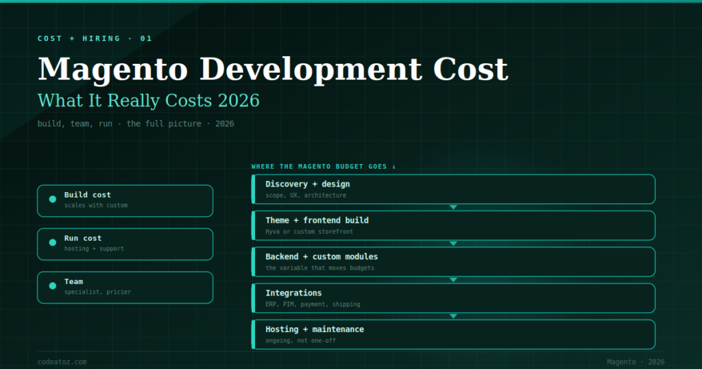 What Is the Real Magento Development Cost in 2026?