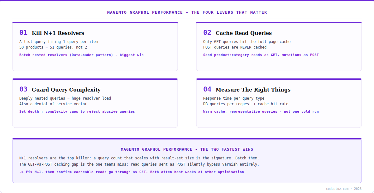 magento graphql performance — query complexity, resolver batching, caching and database layers by CodeAtoZ