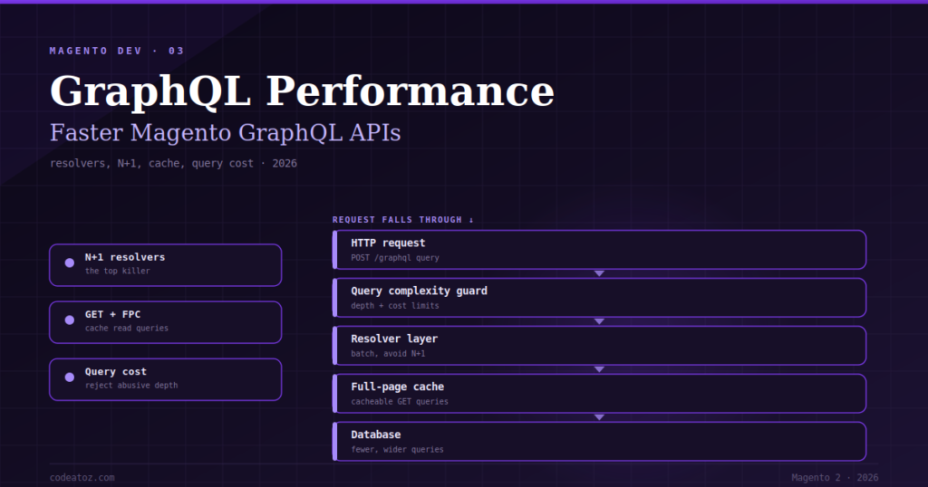 The Complete Magento GraphQL Performance Guide 2026