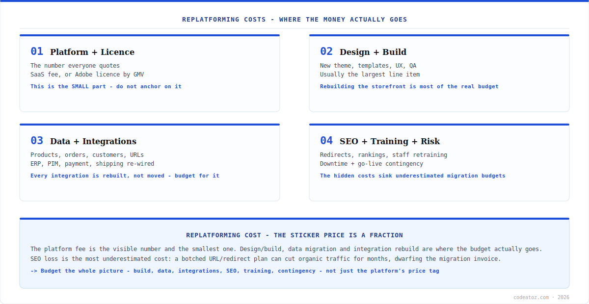 replatforming cost breakdown — platform licence, design and build, data migration, integrations, SEO and training by CodeAtoZ