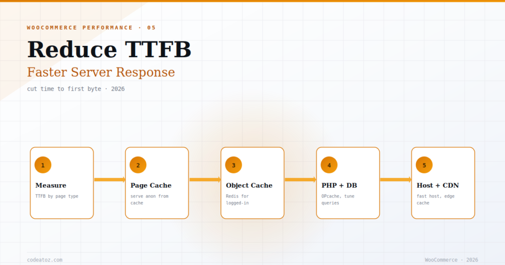 The Complete WooCommerce TTFB Optimization Guide 2026