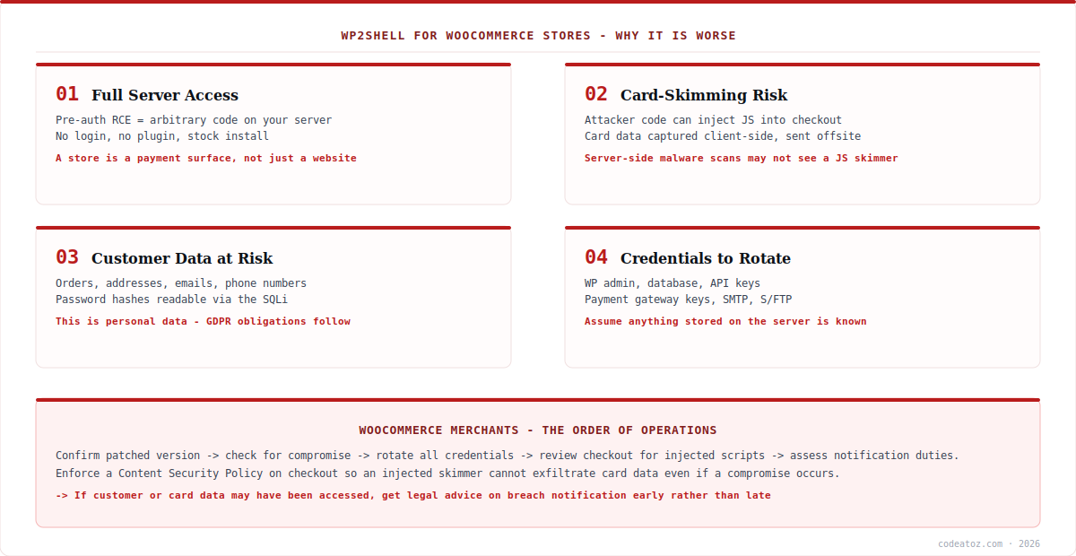 WordPress 7.0.2 wp2shell impact on WooCommerce stores — server access, card skimming, customer data and credentials by CodeAtoZ