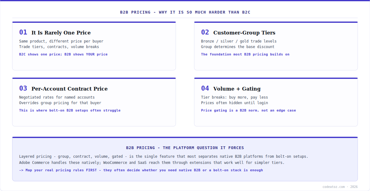 b2b pricing layers — customer group, contract, volume tiers and price gating by CodeAtoZ