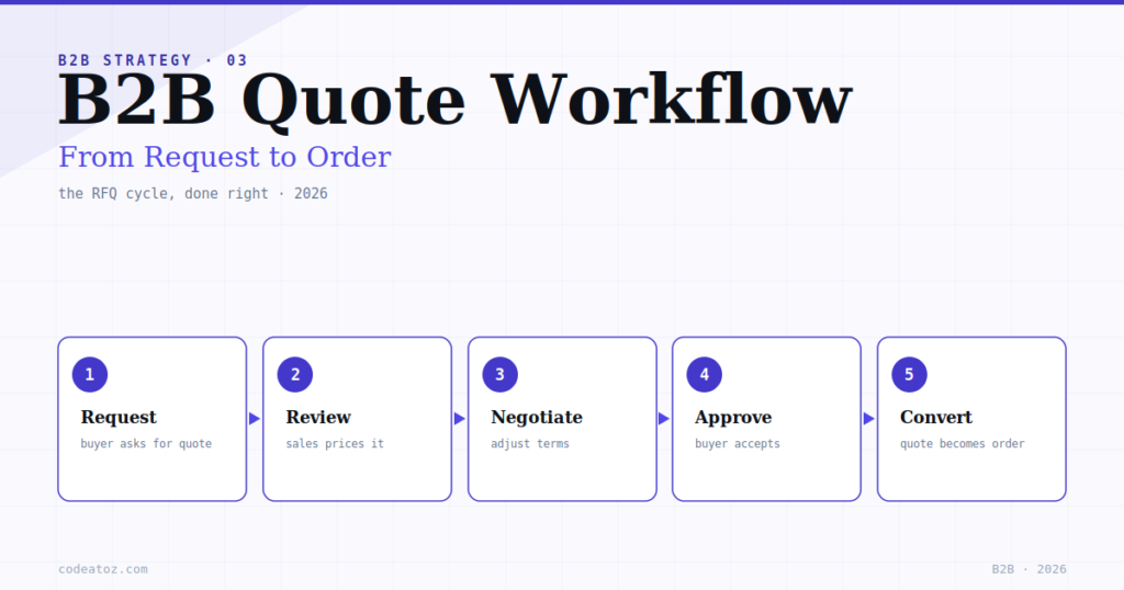 The B2B Quote Workflow — From Request to Order in 2026