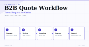 The B2B Quote Workflow — From Request to Order in 2026
