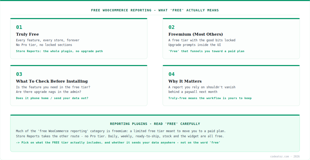free WooCommerce reporting plugin — truly free vs freemium, and what to check before installing by CodeAtoZ