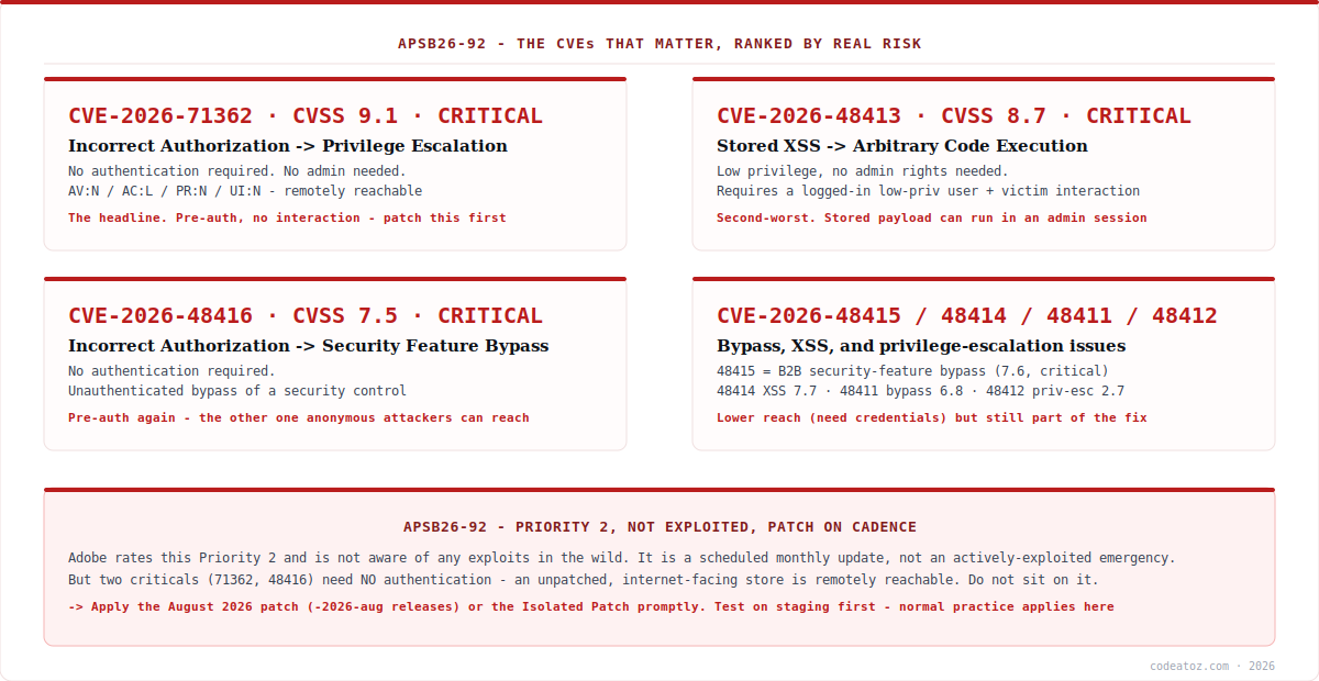 APSB26-92 CVE breakdown — the Magento vulnerabilities ranked by real risk, CVE-2026-71362 first by CodeAtoZ