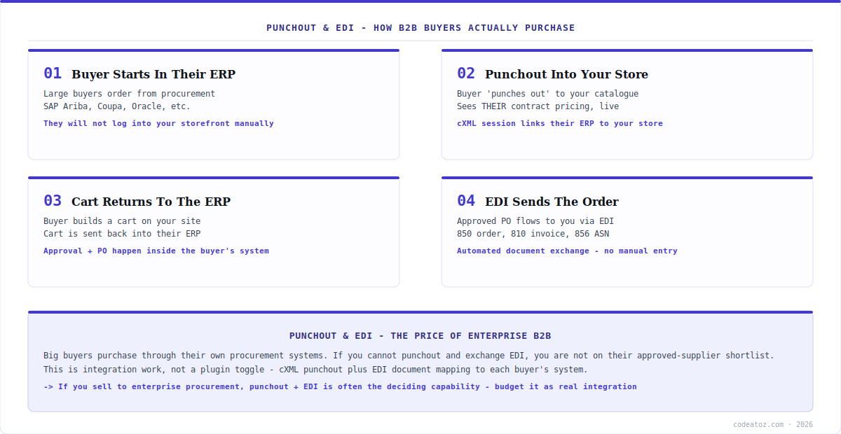 punchout catalog and EDI flow — buyer ERP, punchout session, cart return, EDI order documents by CodeAtoZ