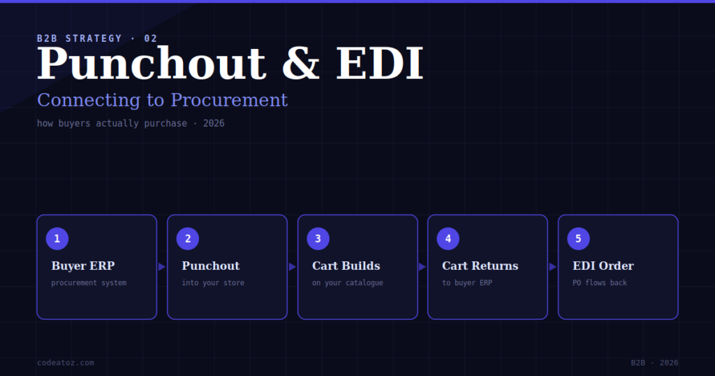 Punchout Catalog and EDI — How Enterprise B2B Buyers Purchase