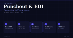 Punchout Catalog and EDI — How Enterprise B2B Buyers Purchase
