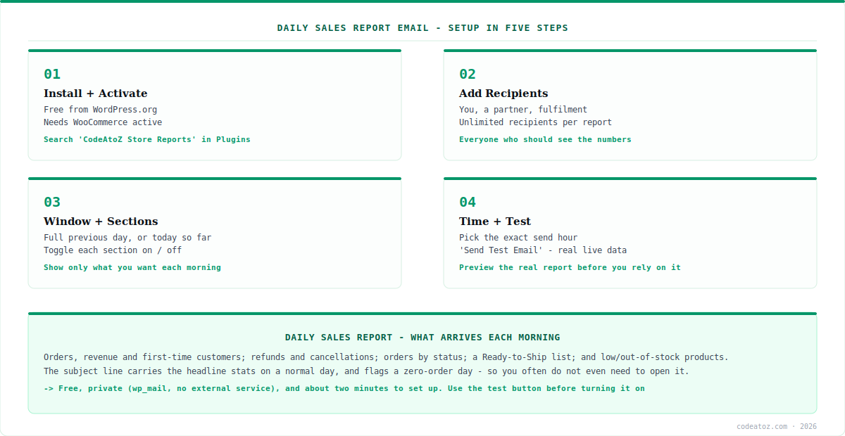 WooCommerce daily sales report email setup — install, add recipients, choose sections, set time, test by CodeAtoZ