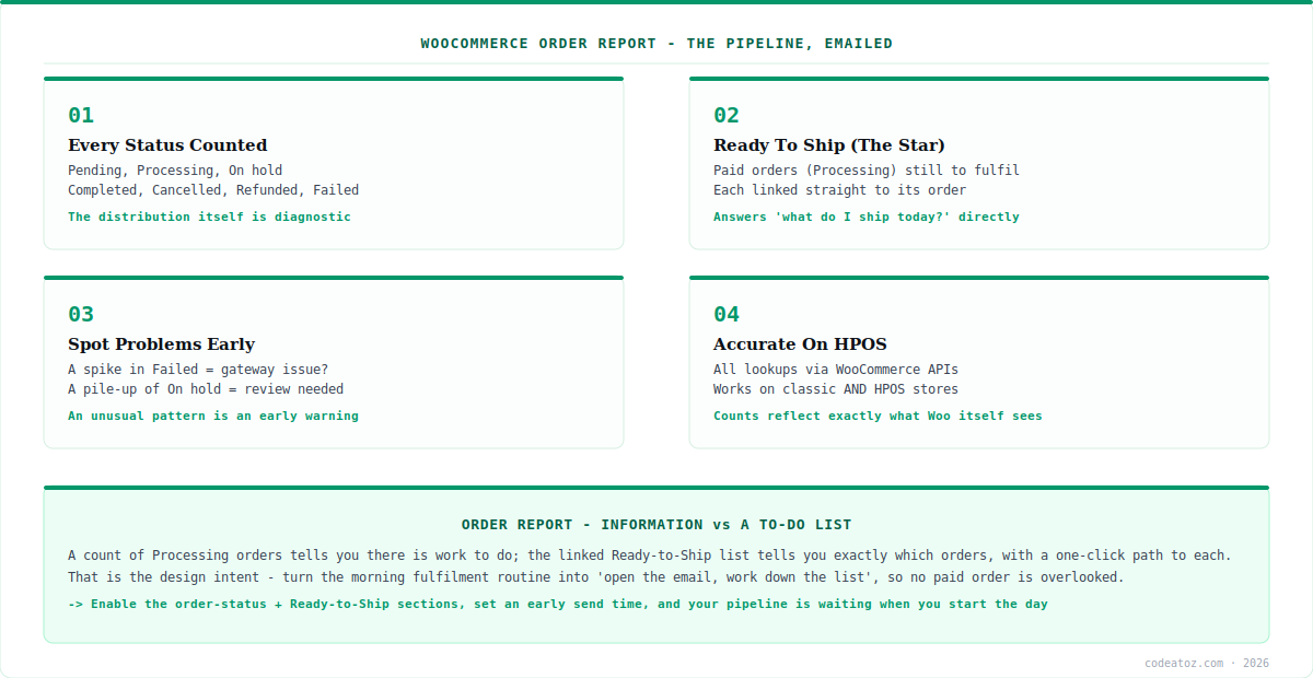 WooCommerce order report — order pipeline by status with ready to ship highlighted by CodeAtoZ