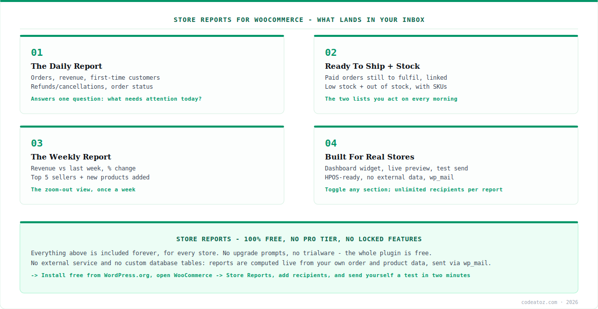 WooCommerce Store Reports — what lands in your inbox: daily report, ready to ship, stock, weekly report by CodeAtoZ