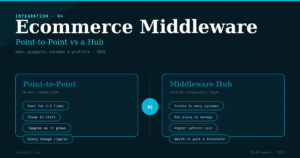 Ecommerce Middleware — Point-to-Point vs a Hub in 2026