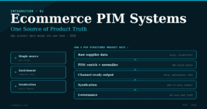 Ecommerce PIM — Why Product Data Needs Its Own Home in 2026