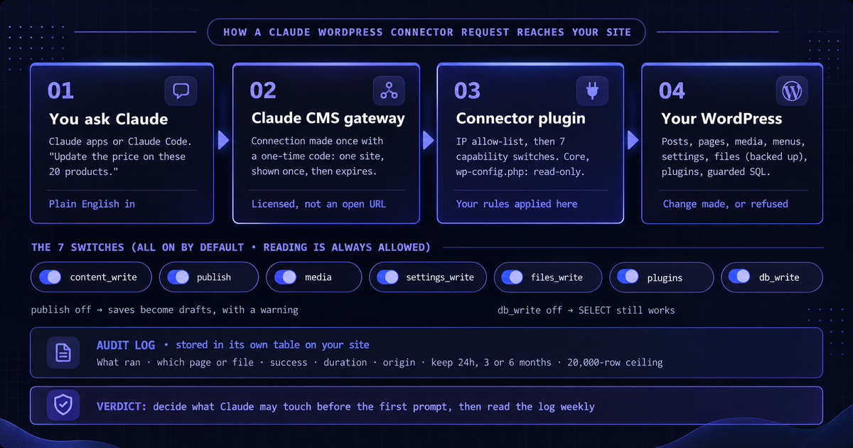 Claude WordPress connector request flow — from prompt through gateway, access switches and audit log to WordPress by CodeAtoZ