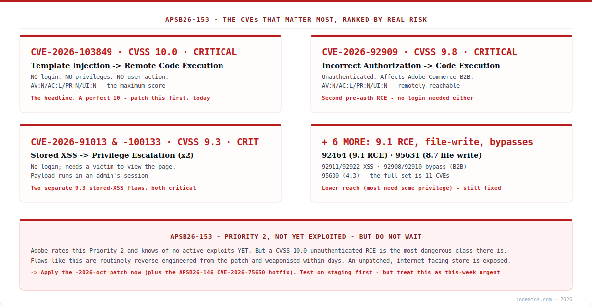 APSB26-153 CVE breakdown — the Magento vulnerabilities ranked by real risk, the CVSS 10.0 unauthenticated RCE first, by CodeAtoZ