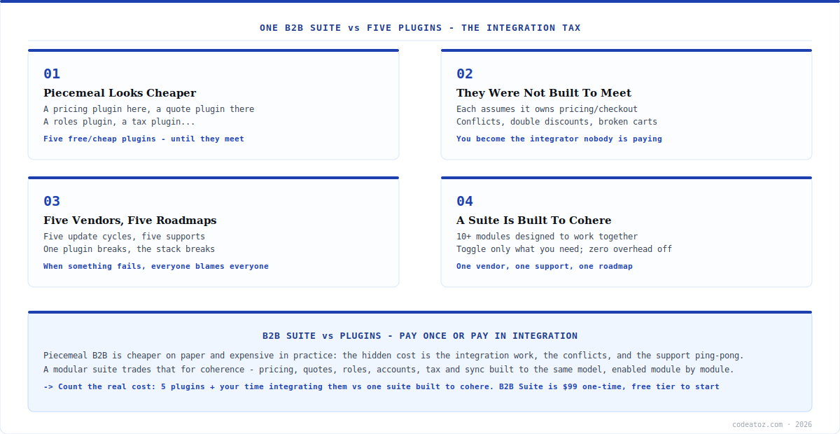 woocommerce b2b suite vs plugins — the integration tax of piecemeal B2B by CodeAtoZ