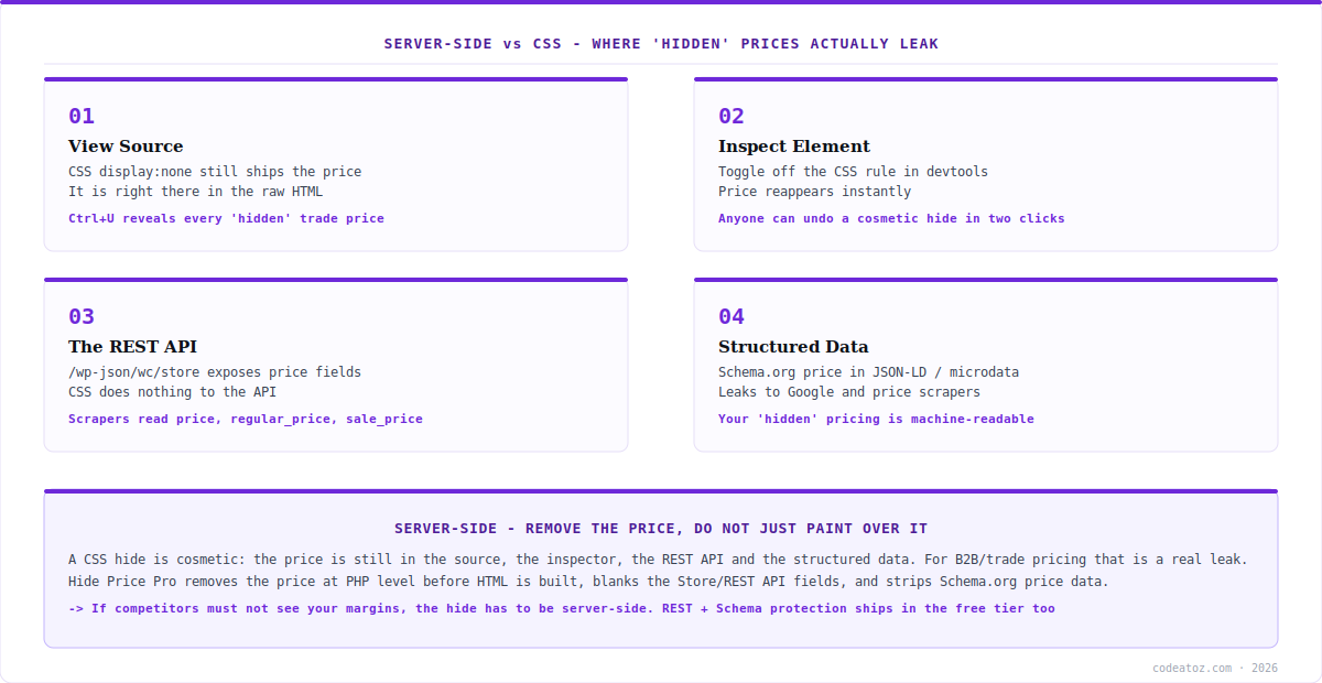woocommerce hide price server-side vs css — where cosmetic hides leak prices by CodeAtoZ