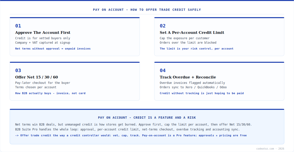 woocommerce pay on account — how to offer net terms and trade credit safely by CodeAtoZ