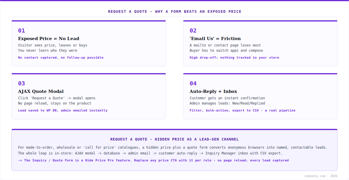 woocommerce request a quote form — why a form beats an exposed price or email link by CodeAtoZ