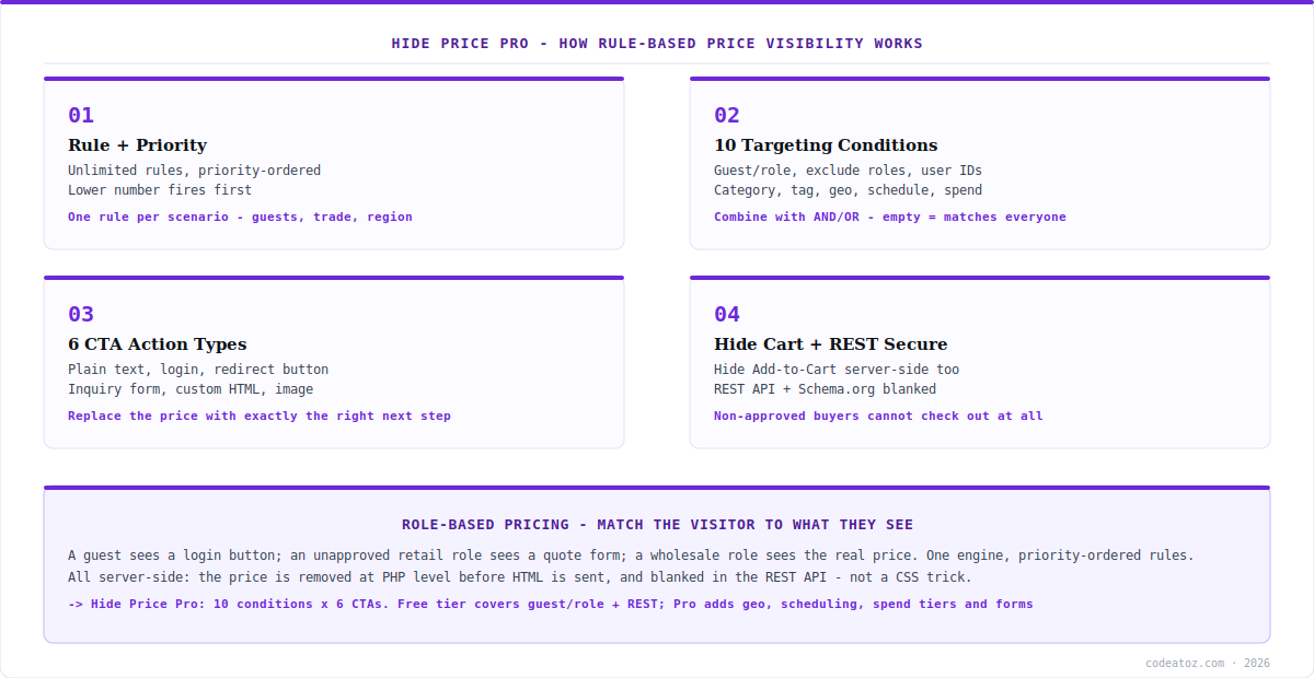 woocommerce role-based pricing — how the rule engine, conditions and CTAs work by CodeAtoZ